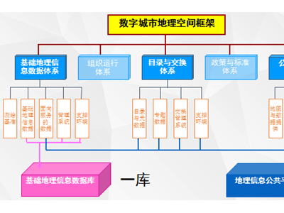 數(shù)字城市地理空間框架