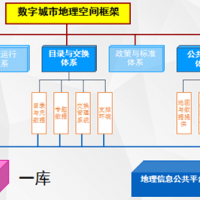 數字城市地理空間框架