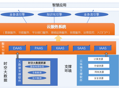 時空大數(shù)據(jù)云平臺