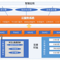 時(shí)空大數(shù)據(jù)云平臺(tái)